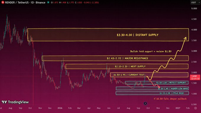 A TradingView chart of RENDER/TetherUS showing price action with annotated support and resistance levels including '$3.30-4.00 DISTANT SUPPLY', '$2.45-2.70 MAJOR RESISTANCE', '$2.10-2.30 NEXT SUPPLY', and a bullish projection toward reclaiming $1.80.