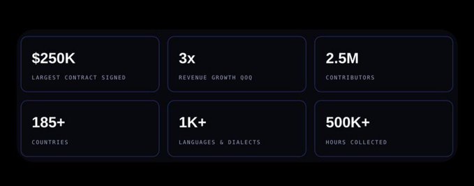 Dark-themed statistics dashboard showing key metrics: $250K largest contract, 3x revenue growth, 2.5M contributors, 185+ countries, 1K+ languages & dialects, and 500K+ hours collected.