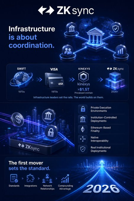 The image features a poster for ZK Sync, which highlights the importance of infrastructure in finance. The poster showcases various elements related to the financial industry, such as logos, icons, and text that emphasize the significance of infrastructure. One notable element is a blue city skyline with a prominent building labeled "ZK Sync". This visual representation serves to convey the message that ZK Sync's current institutional footprint is worth paying attention to due to its prominence in the financial world.