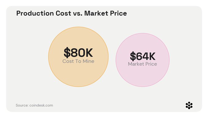 Infographic titled 'Production Cost vs. Market Price' comparing Bitcoin's cost to mine ($80K) against its market price ($64K), sourced from coindesk.com.