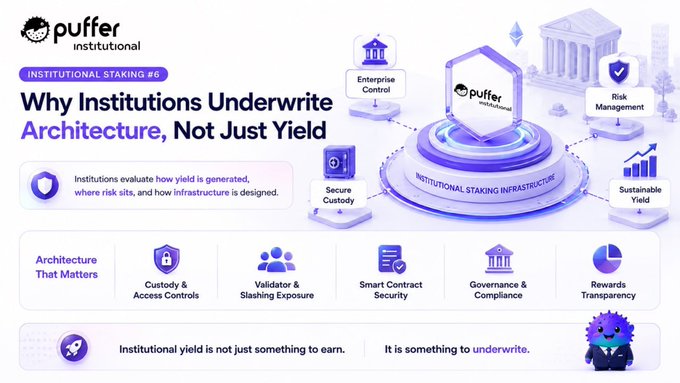 Puffer Institutional’s “Institutional Staking #6” graphic explains why institutions underwrite architecture rather than yield alone. It highlights custody and access controls, validator and slashing exposure, smart-contract security, governance and compliance, reward transparency, secure custody, enterprise control, risk management, and sustainable yield.