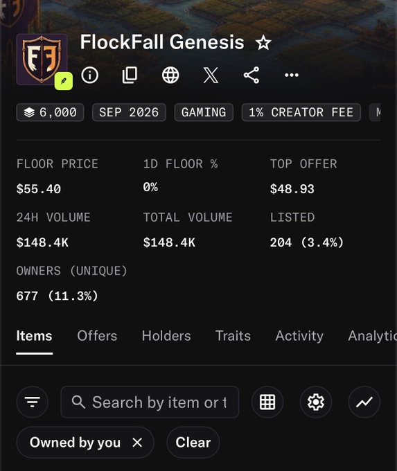 The image shows a marketplace listing for "FlockFall Genesis," a gaming NFT collection with 6,000 items, displaying a floor price of $55.40, 24-hour volume of $148.4K, and 677 unique owners (11.3%), with a filter set to "Owned by you." The post celebrates the collection's price growth from $12 to a $70 all-time high, highlighting the floor price shown ($55.40) as part of its upward trajectory following the launch announcement.
