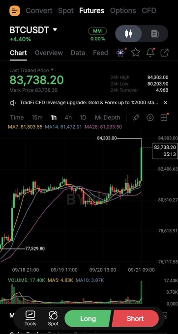 A cryptocurrency trading app displays a BTCUSDT chart with a last traded price of 83,738.20, showing a +4.40% increase on a 1-hour timeframe.