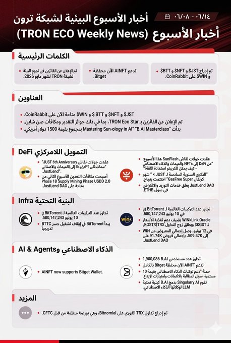 The image features a poster or flyer that displays information about the TRON ecosystem's weekly harvest, which includes details of various developments and news from the ecosystem. The text on the poster provides context for the content displayed, such as the date range (June 8-14) and the specific focus area (TRON Eco Weekly News). This visual representation helps convey the key points and highlights the most important achievements and updates in a clear and concise manner.