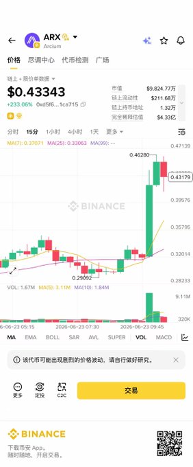 The image shows a screenshot of an app displaying various data, including a chart showing the price movements for Binance Alpha, with its highest point reaching $ARX and a low point at 0.47. The chart also has a green line representing the Bollinger Band, which measures the average range between two standard deviations above and below the current price, indicating potential volatility or market uncertainty. There is also an alert that reads "Binance Alpha", likely informing the user of Binance's performance within its stock portfolio.