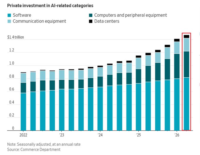 A bar chart titled "Private investment in AI-related categories" showing investment growth from 2022 to 2026 across Software, Communication equipment, Computers and peripheral equipment, and Data centers, with the final bar in a red box exceeding $1.4 trillion, sourced from the Commerce Department.