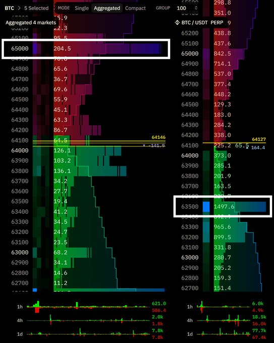 This image displays Bitcoin order book data, highlighting significant outliers at 65,000 for spot and 63,500 for perps, as mentioned in the accompanying post. The accompanying text notes significant liquidity in both these price ranges.