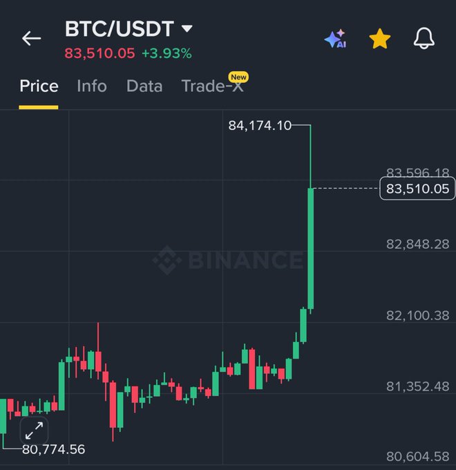 A Binance price chart for BTC/USDT shows Bitcoin spiking to a high of $84,174.10 and currently trading at $83,510.05, up 3.93%—aligning with the post's claim of Bitcoin tapping $84K.