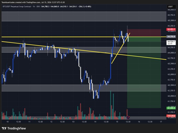 A TradingView candlestick chart of BTCUSDT perpetual swap shows price testing resistance near $65,093 with a descending trendline, alongside a green shaded profit zone and a short position indicator at $61,520.8, visually supporting the "$BTC shorted" post.
