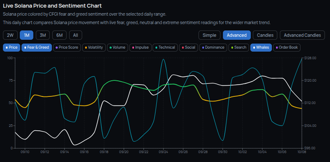 A 'Live Solana Price and Sentiment Chart' displaying price movement with CFGI fear and greed sentiment over a 1-month daily range, showing price variations between $95 and $128.