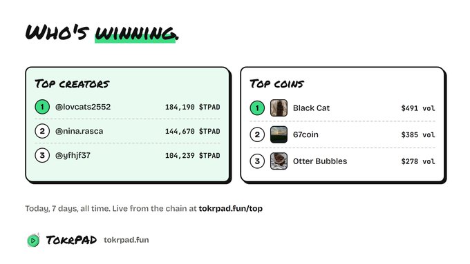 A 'Who's Winning' leaderboard from tokpad.fun showing top creators led by @lovcats2552 and top coins led by 'Black Cat'.