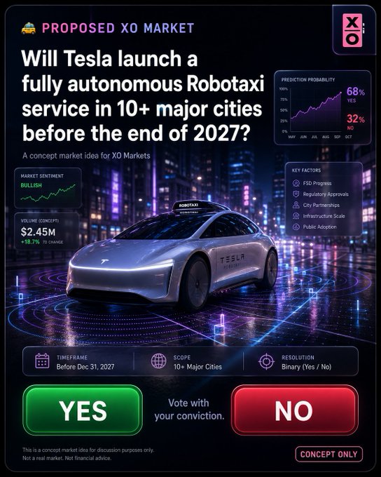A 'Proposed XO Market' concept asking if Tesla will launch a fully autonomous Robotaxi service in 10+ major cities before the end of 2027, showing 68% YES and 32% NO prediction probability.