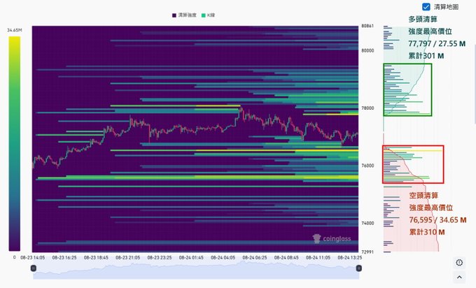 A Coinglass liquidation heatmap for BTC showing multiple liquidation clusters with the highest at 77,797 (long) and lowest at 76,595 (short), along with a price chart overlay.