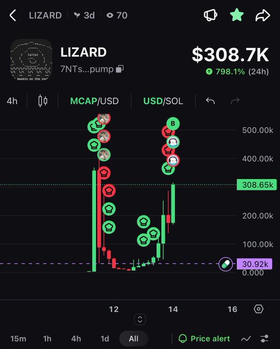 A mobile screenshot of a token chart for LIZARD showing a market cap of $308.7K, up 798.1% in 24 hours, with various user icons plotted on the graph.