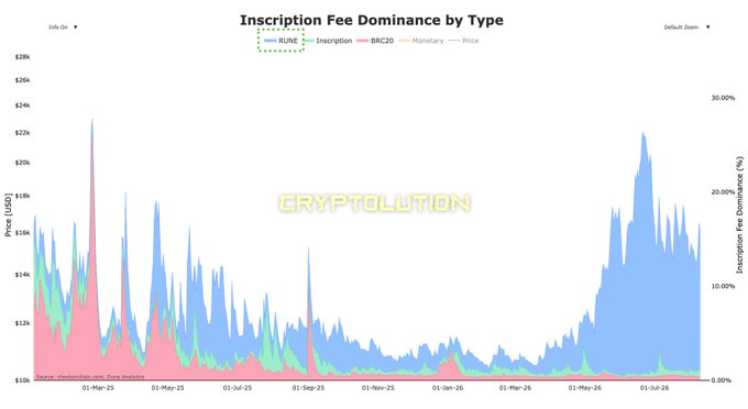 Chart titled 'Inscription Fee Dominance by Type' from Cryptolution showing inscription fees for BUNE, BRC20, Monetary, and Price categories over time.