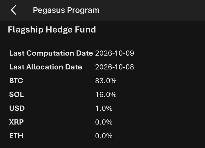 A dark-themed mobile interface showing the "Pegasus Program" page for a "Flagship Hedge Fund" with a Last Computation Date of 2026-10-09 and portfolio allocations: BTC 83.0%, SOL 16.0%, USD 1.0%, XRP 0.0%, and ETH 0.0%.