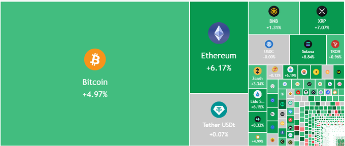 A cryptocurrency heatmap chart displaying price changes with Bitcoin at +4.97% and Ethereum at +6.17%, along with other coins including BNB (+1.31%), XRP (+7.0%), Solana (+8.84%), and TRON (+0.96%).