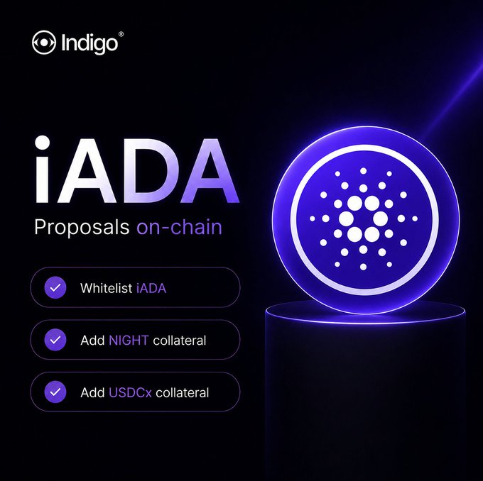 The image is a promotional graphic from Indigo Protocol featuring the Cardano logo and announcing "iADA Proposals on-chain," with a checklist of three items: "Whitelist iADA," "Add NIGHT collateral," and "Add USDCx collateral." It visually supports the post's announcement that iADA proposals are now live on-chain, highlighting the collateral markets (NIGHT and USDCx) that voters can support to bring iADA into operation.