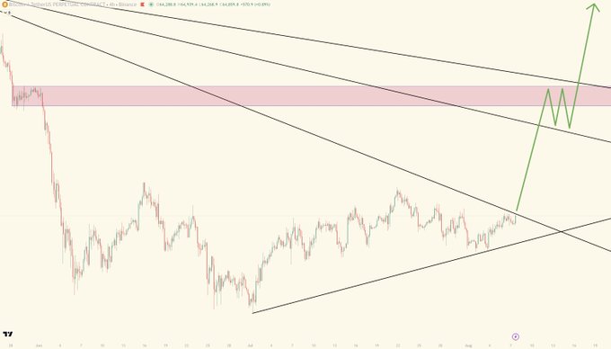 Bitcoin 4-hour chart showing a tightening price consolidation beneath a descending trendline, with a projected breakout arrow targeting the $73,000 supply zone amid targets listed at $73K, $84K, $97K, and $125K.