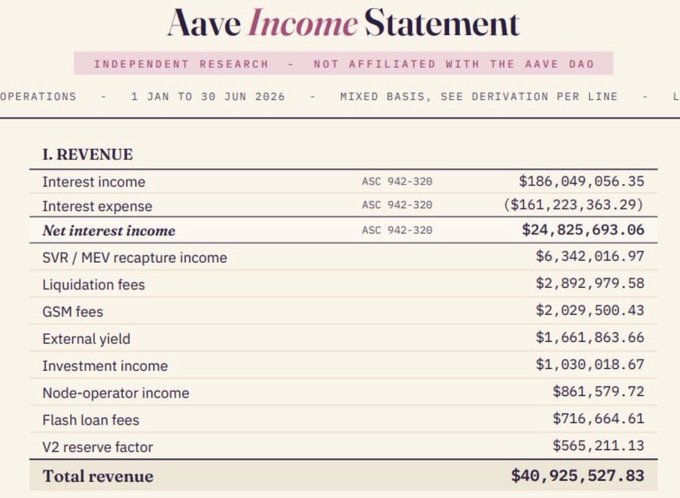 The image shows an Aave Income Statement for operations from 1 Jan to 30 Jun 2026, presenting GAAP-style financials with $186.0M in interest income offset by $161.2M in interest expense, yielding $24.8M in net interest income and a total revenue of $40.9M. This directly illustrates the post's point about applying Traditional Finance (TTF) accounting principles to Aave (AAVE) to demonstrate how onchain capital markets can produce standardized, GAAP-compliant financial statements.