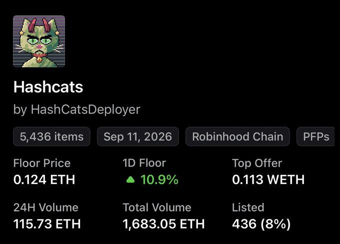 An NFT marketplace listing for 'Hashcats' by HashCatsDeployer, showing 5,436 items on Robinhood Chain with a floor price of 0.124 ETH and 24H volume of 115.73 ETH.
