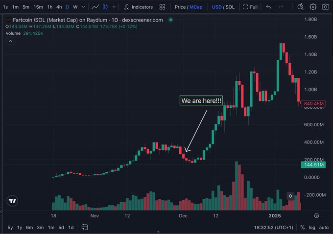 A daily candlestick chart shows Fartcoin/SOL market cap on Raydium, with the price surging from around $144M to a peak of ~$1.6B before pulling back to ~$840M. An annotation labeled "We are here!!!" points to a consolidation area near $200M in December, emphasizing how much further the token has rallied since that point, aligning with the post's bullish sentiment about its Hyperliquid listing.