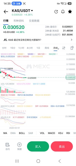 A cryptocurrency trading app screenshot showing the KAS/USDT pair priced at 0.030520 (+4.36%) on MEXC, with a monthly candlestick chart and various technical indicators.