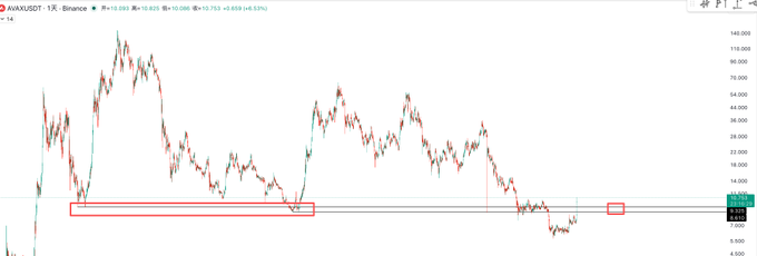A candlestick chart of AVAX/USDT on Binance shows the price bouncing off the $8.6–9.4 support zone, highlighted by a red rectangle, which previously acted as resistance and is now turning into a key support level after a 1,800-day bottom pattern. The chart illustrates the post's analysis that this range offers a favorable pullback entry point for AVAX, while cautioning that altcoin trades depend on Bitcoin's stability.