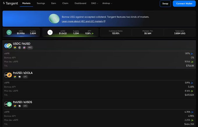 The image shows Tangent's Markets page displaying lending/borrowing data with USG supply at $0.9956 (3.85M) and eUSD supply at $1.0432 (1.23M) with 9.28% APY, alongside markets like USDC/tXUSD, frxUSD/sDOLA, and frxUSD/sUSDS. The page header claims "Tangent features two kinds of markets," which directly illustrates the post's observation about the mismatch between the page's stated guidance of supporting only two market types while the visible data appears to reference more.