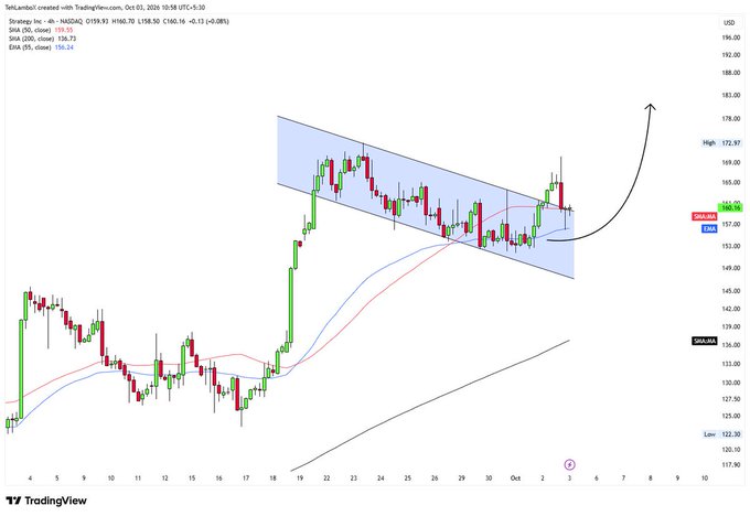A TradingView 4-hour candlestick chart of Strategy Inc. (MSTR) showing an ascending channel pattern with an arrow indicating a potential breakout, with key levels including SNA at 159.93, EMA 55 at 158.50, and price at 156.74.