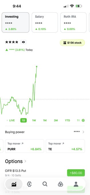 A Robinhood portfolio screen showing a stock up 3.81% today with $15K stock value, top movers PURR (+6.84%) and TE (+4.57%), and an active CIFR $13.5 Put option showing +$80.00, visually supporting the poster's excitement about CIFR and IREN gains.
