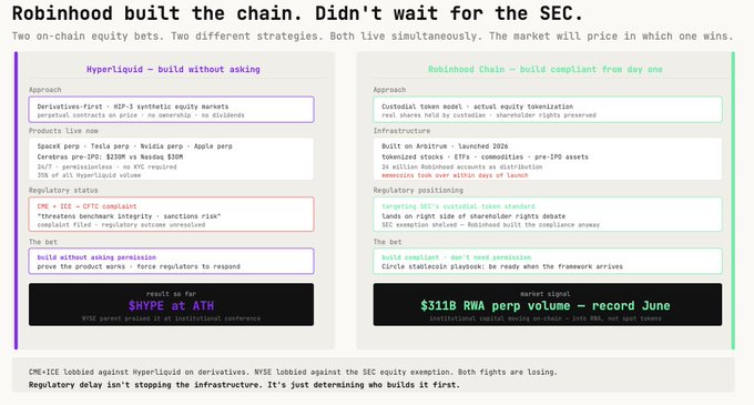 The image contrasts two on-chain equity strategies: Hyperliquid's HIP-3 perpetuals (no ownership, no dividends, facing CME/ICE complaints and SEC scrutiny, with $HYPE at ATH) versus Robinhood's compliant tokenized stocks and ETFs built on Arbitrum (real shares held by custodian, shareholder rights preserved, tokenized $311B RWA perp volume in June). It visually supports the post's point that Robinhood built its own blockchain infrastructure ahead of the SEC's regulatory framework, while Hyperliquid's derivatives-first approach is now under fire.