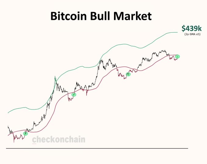 The image is a Bitcoin bull market chart showing historical price action with two moving averages (2y SMA and 2y SMA x5) and green marker "②" highlighting key cycle peaks, projecting a $439k target. The chart supports the post's bullish sentiment that $439k Bitcoin is achievable, as the 2y SMA x5 envelope suggests significant upside potential from the current trajectory toward that price level.