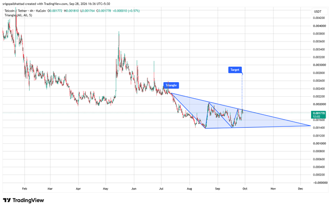 A TradingView chart of Telcoin (TEL/USDT) on the 4-hour timeframe displays a symmetrical triangle pattern with marked "Triangle" and "Target" zones around $0.0017, illustrating the $0.0014 support defense and potential breakout toward $0.0028 mentioned in the analysis.