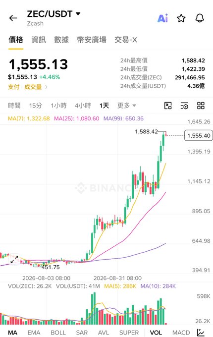 A Binance trading chart for ZEC/USDT (Zcash) showing a price of 1,555.13 with a 4.46% increase, displaying candlestick patterns, moving averages (MA7, MA25, MA99), and volume data.