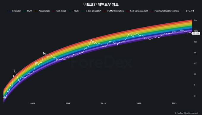 A logarithmic "Bitcoin Rainbow Chart" showing BTC's price evolution from 2013 to 2025 across color-coded valuation bands (from purple "Fire sale" to red "Maximum Bubble Territory"), with the current price displayed as 68,050 and labeled "HODL" — illustrating that Bitcoin's rise has been slower than the expected logarithmic growth curve over time.