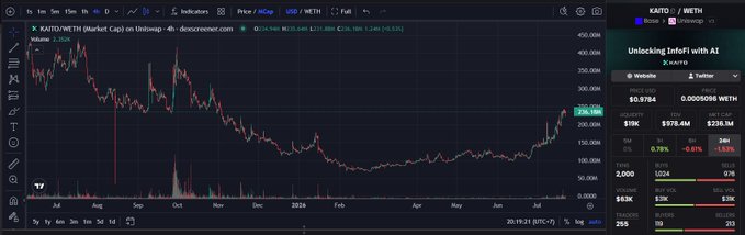 Trading chart interface showing KAS (Kaspa) cryptocurrency against US Dollar on dYdExchange, with a current price of $0.87844 (+26.16% gain).