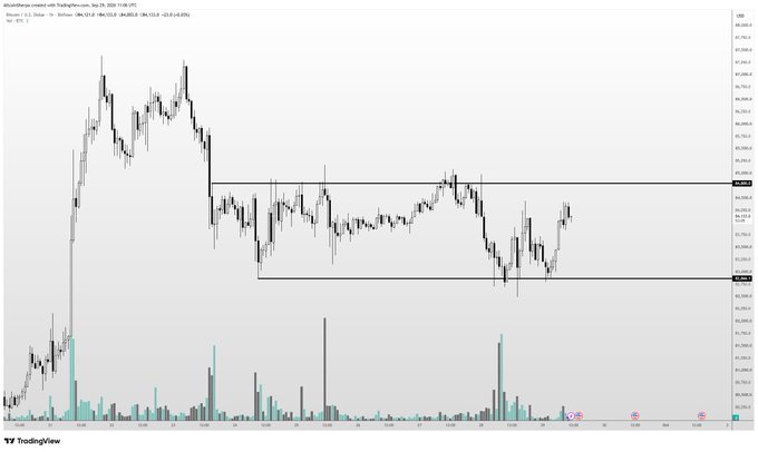 The image shows a BTC/USD candlestick chart on TradingView with a visible consolidation range between approximately $84,640 and $86,000, highlighted by horizontal support/resistance lines. The accompanying post accurately describes this tight sideways action as "insane chop," while the higher timeframe perspective suggests BTC is forming a higher low, with a breakout above $87K potentially paving the way to $100K.