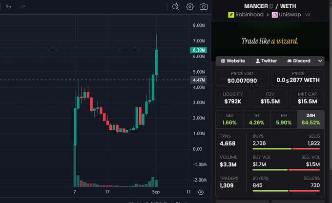 A cryptocurrency tracking interface showing a candlestick chart with an upward trend. The right panel displays data for the 'MANCER / WETH' pair, priced at $0.007090, with tags 'Robinhood' and 'Uniswap v3' and the text 'Trade like a wizard.'