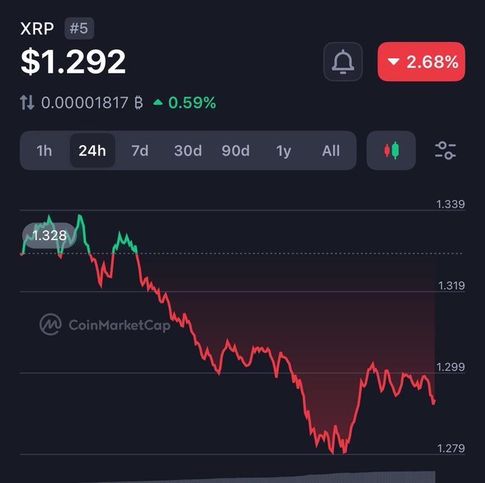 The image shows a stock chart with Bitcoin (BTC) price decreasing over time, indicating that someone has decided not to sell their Bitcoins at this moment. The text on the image suggests that the Bitcoin price might be lower than what the user expected or anticipated, possibly due to market changes or fluctuations in demand and supply.