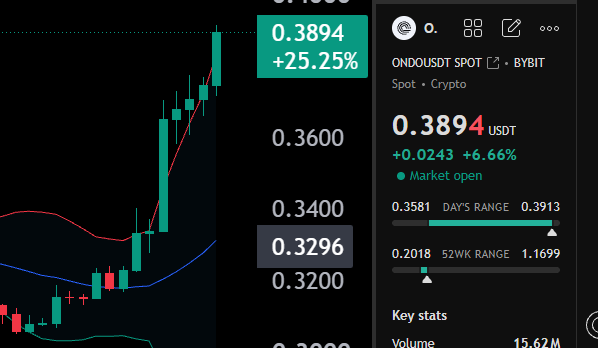 A TradingView candlestick chart of ONDO/USDT on Bybit shows a strong bullish move, with the price at 0.3894 USDT, up +25.25%, displaying the day's range (0.3581–0.3913) and 52-week range (0.2018–1.1699). This visual supports the post's excitement by highlighting ONDO's significant intraday surge and upward momentum traders are watching closely.