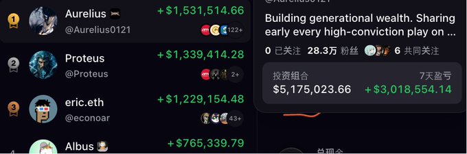 A trading leaderboard screenshot showing top performers including Aurelius (+$1,531,514.66), Proteus (+$1,339,414.28), eric.eth (+$1,229,154.48), and Albus, with an investment portfolio showing $5,175,023.66 total.
