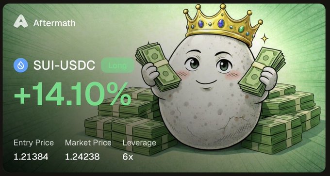 A trading card from 'Aftermath' displays a SUI-USDC Long position with a +14.10% gain, featuring a cartoon egg character wearing a crown and holding cash, with Entry Price 1.21384, Market Price 1.24238, and 6x leverage.