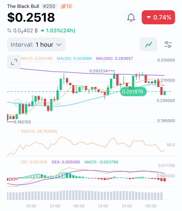 A candlestick chart for "The Black Bull #250" priced at $0.2518 shows a 1.03% gain over 24 hours (up 0.74% in the displayed interval), with RSI(14) at 45.10 and a slightly bearish MACD reading. The bullish momentum referenced in the post is visible in the price climbing from a low of $0.192153 toward resistance around $0.293234, despite the recent short-term pullback near the MA(7) at $0.263.