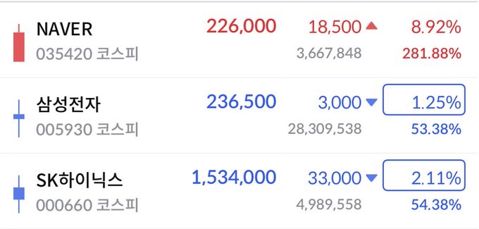 A stock market tracker displays Korean securities including NAVER (035420) at 226,000 (+8.92%, up 18,500), 삼성전자 (Samsung Electronics, 005930) at 236,500 (-1.25%, down 3,000), and SK하이닉스 (SK Hynix, 000660) at 1,534,000 (-2.11%, down 33,000), all listed on the KOSPI. The image appears to support the claim that KOSPI-listed stocks—particularly Samsung and SK Hynix—are declining, reinforcing the view that investors should rotate away from KOSPI and semiconductors toward KOSDAQ and crypto.