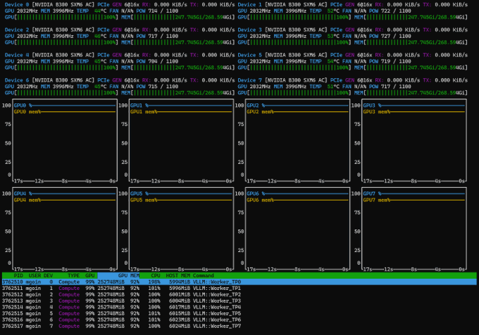 The image shows a `nvidia-smi` and `gpustat` output displaying 8 NVIDIA B300 SXM6 GPUs (numbered 0-7), each with 2,032 MiB memory used, 0% utilization, and temperatures around 45-47°C, running in MIG mode with compute and VLLM worker instances. 

The post suggests this hardware setup is being used for **GLM 5.2 DSpark** training/inference, with the 8 B300 GPUs likely being prepared to handle the workload—supported by the visible VLLM worker processes spawning across all devices.