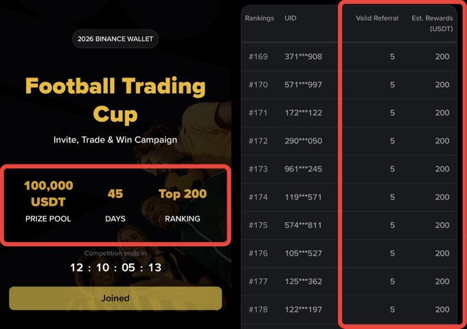 Screenshot of a '2026 Binance Wallet Football Trading Cup' campaign showing a 100,000 USDT prize pool over 45 days with a Top 200 ranking, alongside a leaderboard of users receiving 200 USDT estimated rewards for 5 valid referrals.