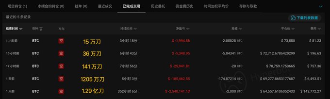A dark-themed crypto trading dashboard displays recent 5 trades of BTC perpetual contracts, showing a catastrophic account decline from 1.29亿刀 ($129M) to 15万刀 ($150K) with significant losses including -$189,482.55 and -$1,994.58, illustrating the trader's progression from massive short positions to near wipeout as described in the post about their "空军" (short-selling) disaster.
