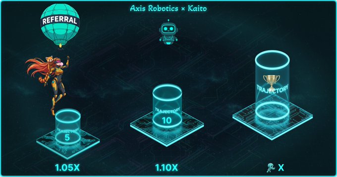 A promotional screen titled "Axis Robotics x Kaito" showing a female character beside glowing cylindrical platforms displaying multipliers of 1.05X, 1.10X, and a "TRAJECTORY" goal.