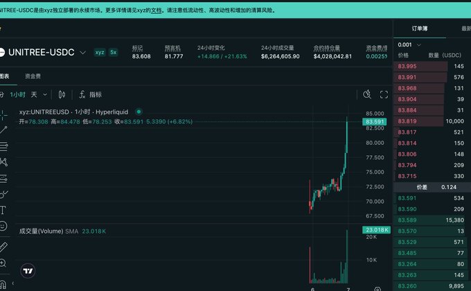 A cryptocurrency trading chart displays UNITREE-USDC trading on xyz, showing a dramatic price surge from $70.500 to $85.591 (a 6.82% increase) with a market cap of $4,028,042.81 and 24-hour volume of $6,264,605.98. The candlestick chart and volume bars visualize Hype's strong upward momentum, supporting the post's bullish thesis that Hype has significant pricing power and represents a compelling investment opportunity with a conservative $100 price target.